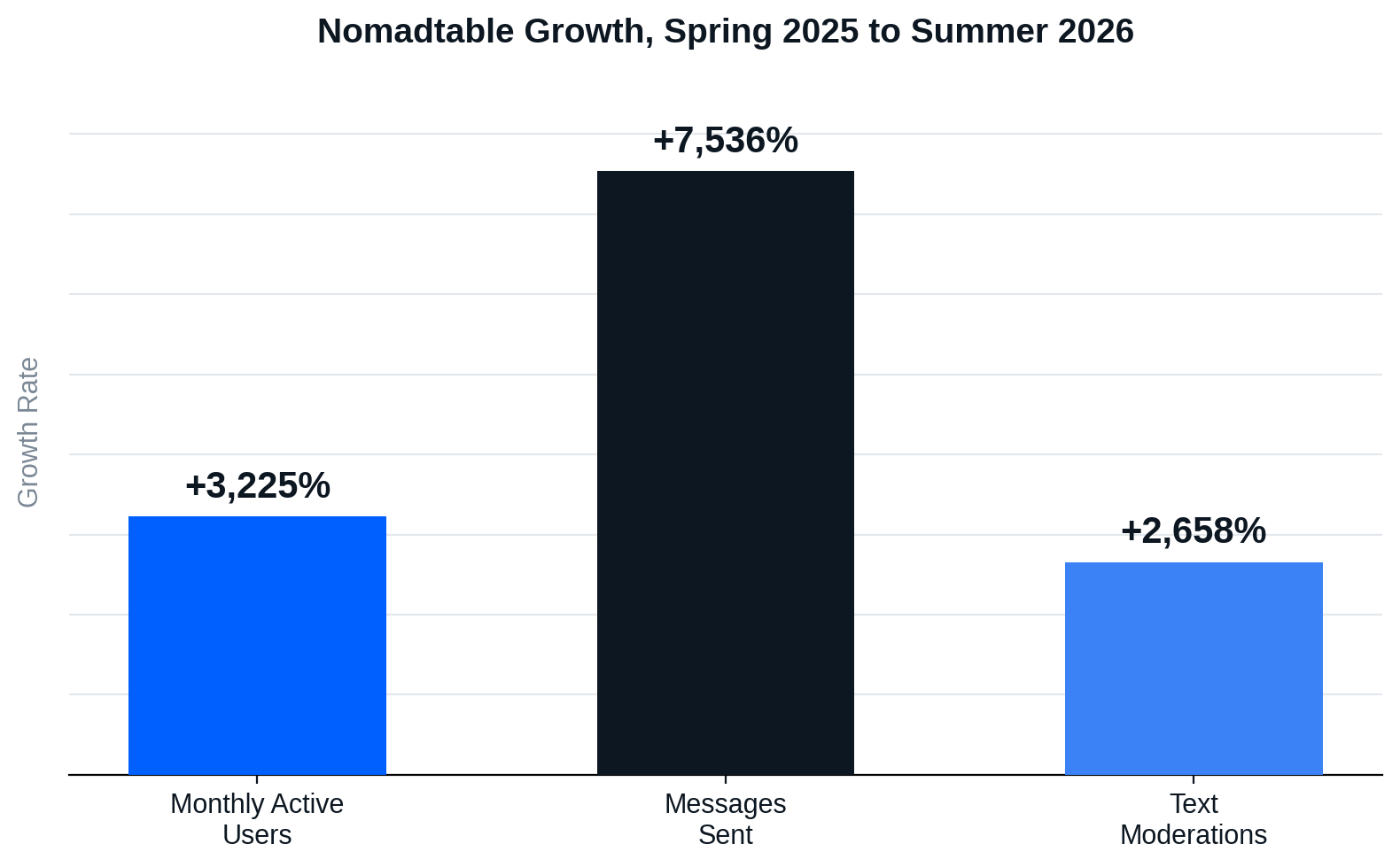 Bar chart: Nomadtable growth from Spring 2025 to Summer 2026, showing Monthly Active Users up 3,225%, Messages Sent up 7,536%, and Text Moderations up 2,658%