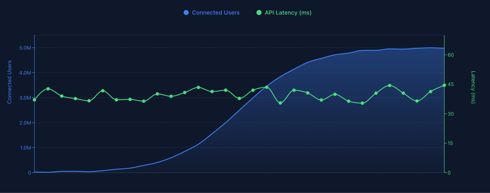 Stream's connected users scaling past 5 million while API latency holds steady