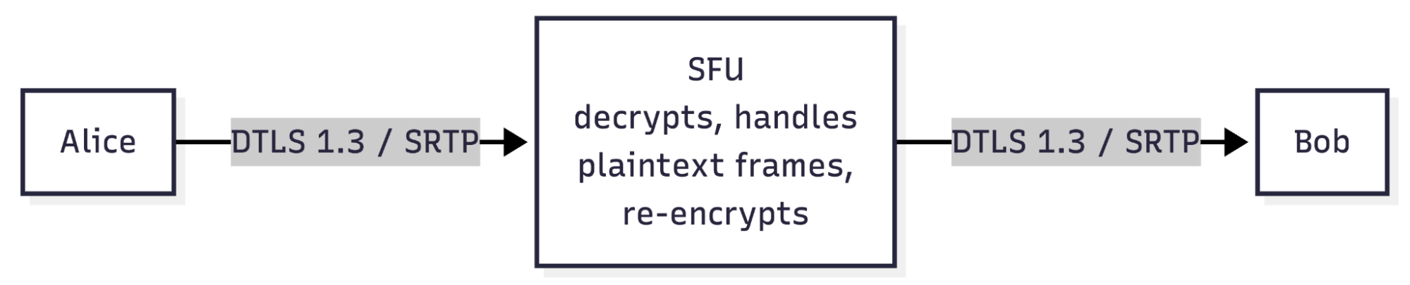 DTLS/SRTP transport encryption is hop-by-hop: the SFU decrypts, handles plaintext frames, and re-encrypts