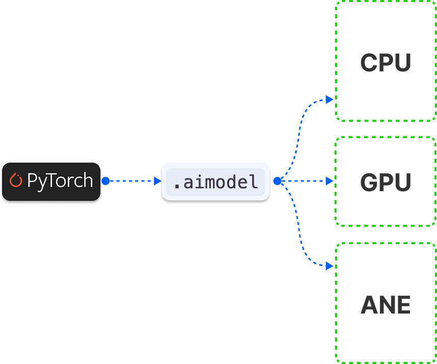 Core AI model conversion: PyTorch to .aimodel running on CPU, GPU, or ANE