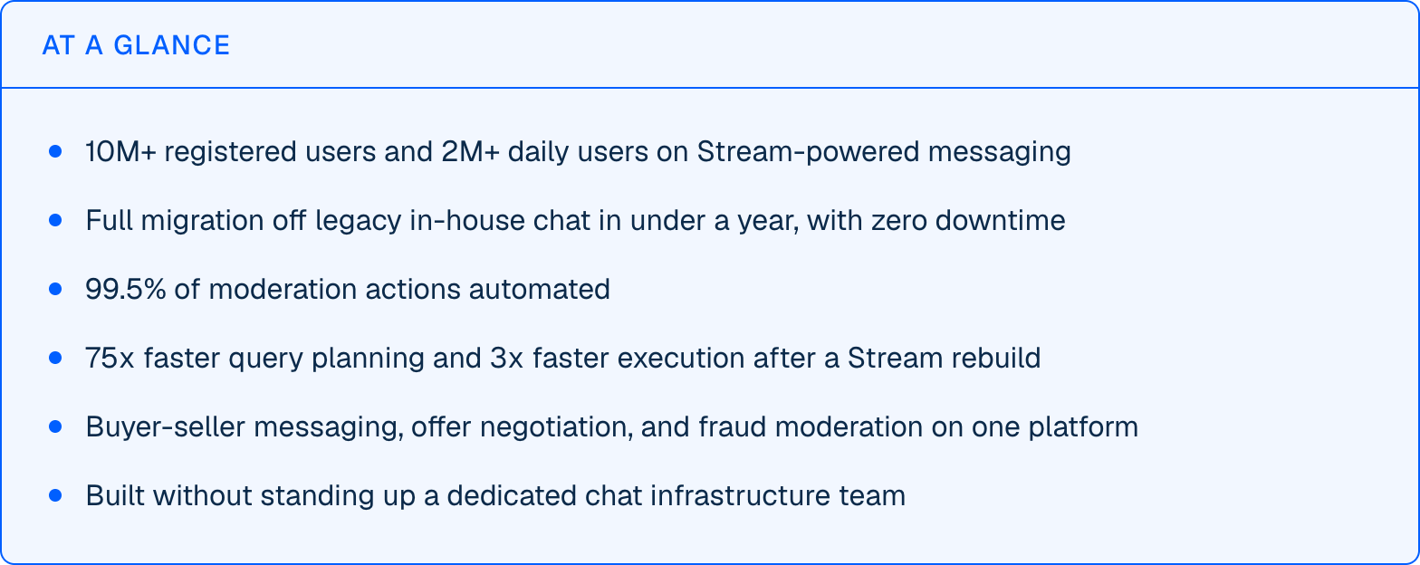At a glance: 10M+ registered users and 2M+ daily users on Stream-powered messaging, full migration off legacy in-house chat in under a year with zero downtime, 99.5% of moderation actions automated, 75x faster query planning and 3x faster execution after a Stream rebuild, and built without a dedicated chat infrastructure team