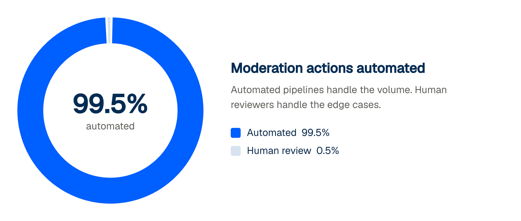 99.5% of moderation actions automated: automated pipelines handle the volume while human reviewers handle the 0.5% of edge cases