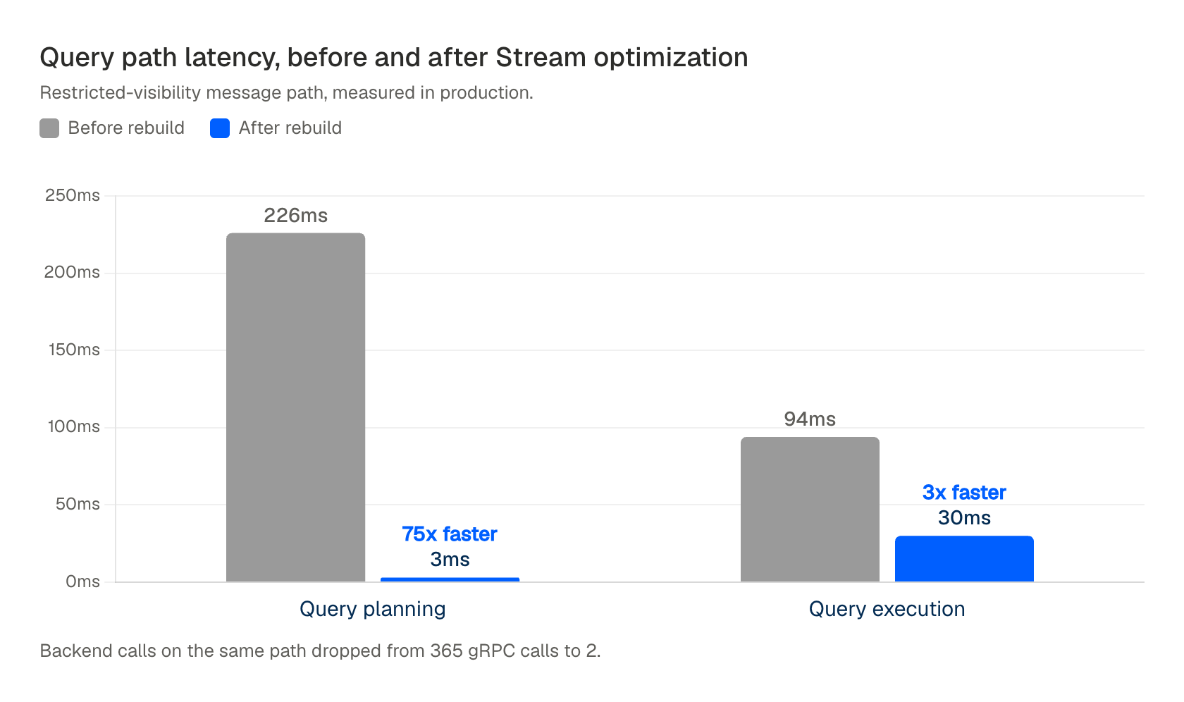 Query path latency before and after Stream optimization: planning 226ms to 3ms (75x faster), execution 94ms to 30ms (3x faster), and backend calls from 365 gRPC calls to 2