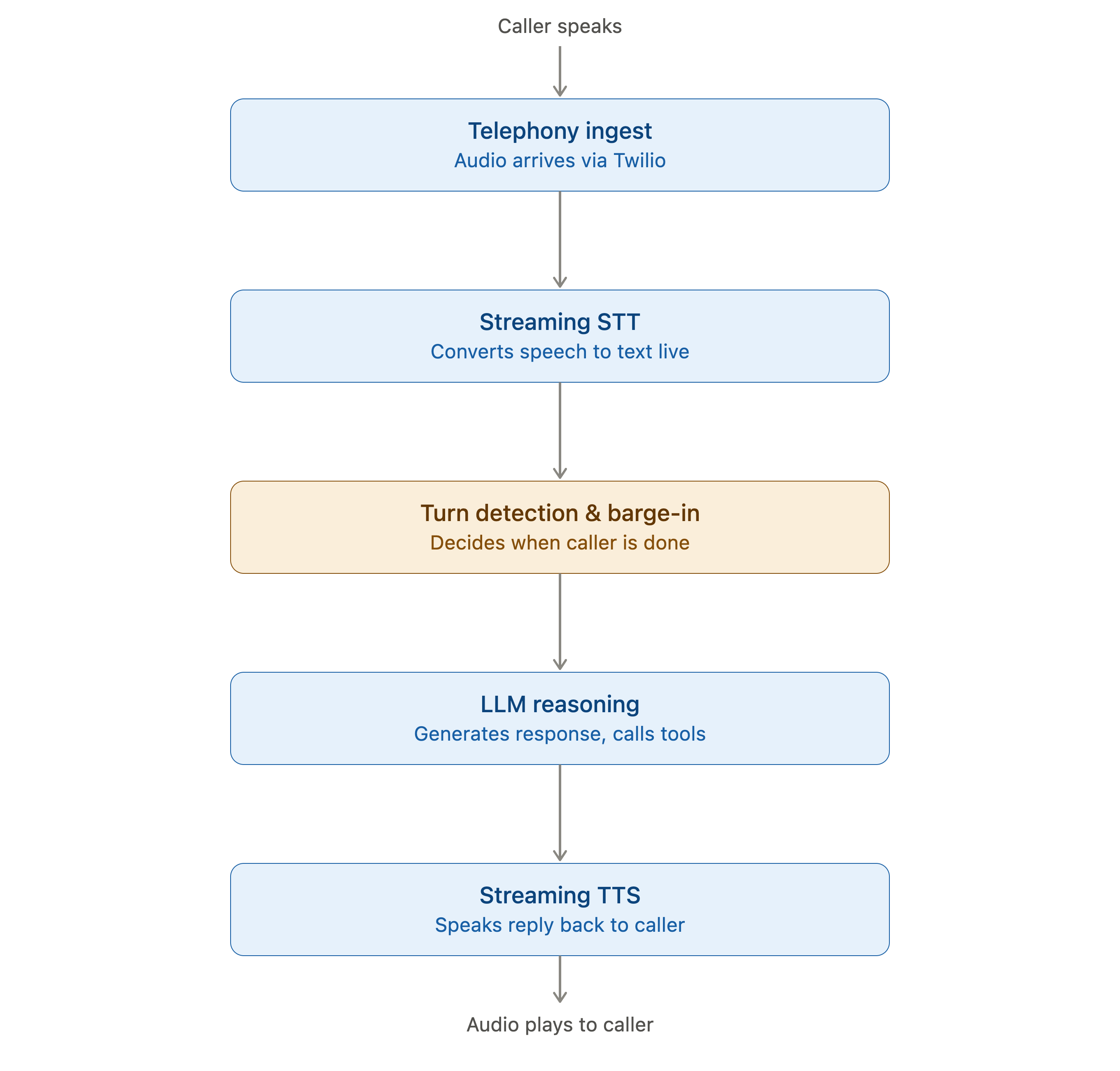 Diagram of the real-time voice AI pipeline for phone support: from telephony ingest through streaming STT, turn detection, LLM, and TTS