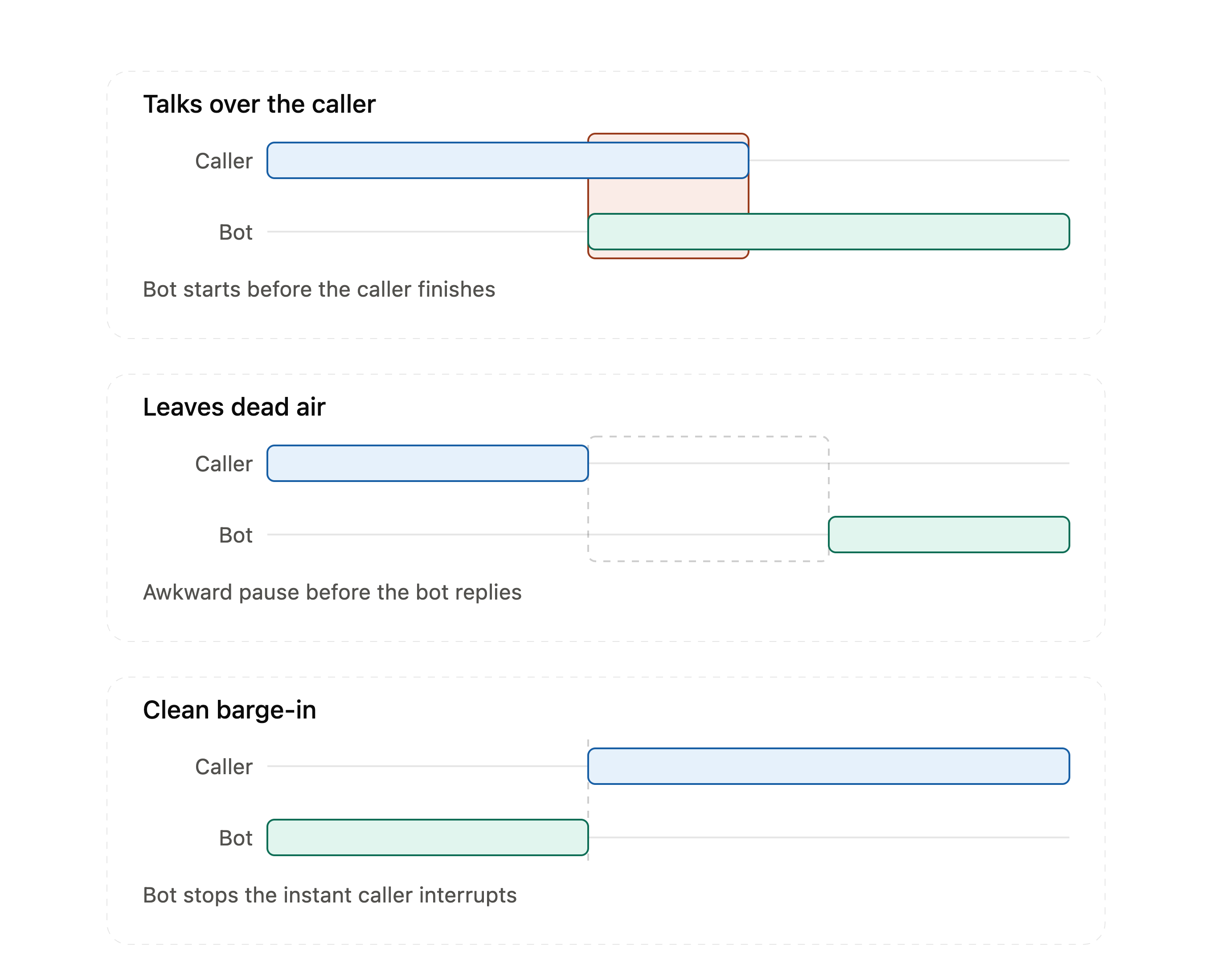 Diagram showing VAD-based turn detection and barge-in handling in a voice AI phone support system