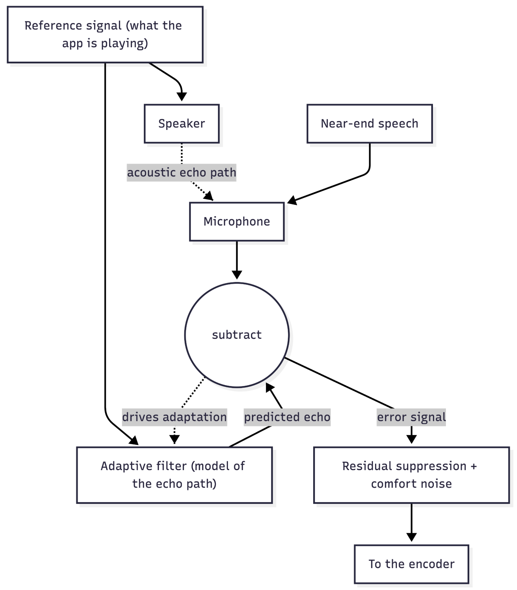 Acoustic echo cancellation block diagram: reference signal, adaptive filter, and subtraction