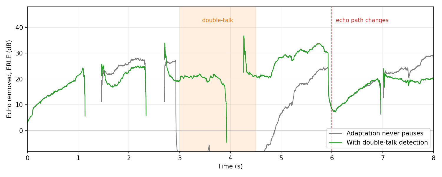 ERLE over time, comparing continuous adaptation to adaptation with double-talk detection