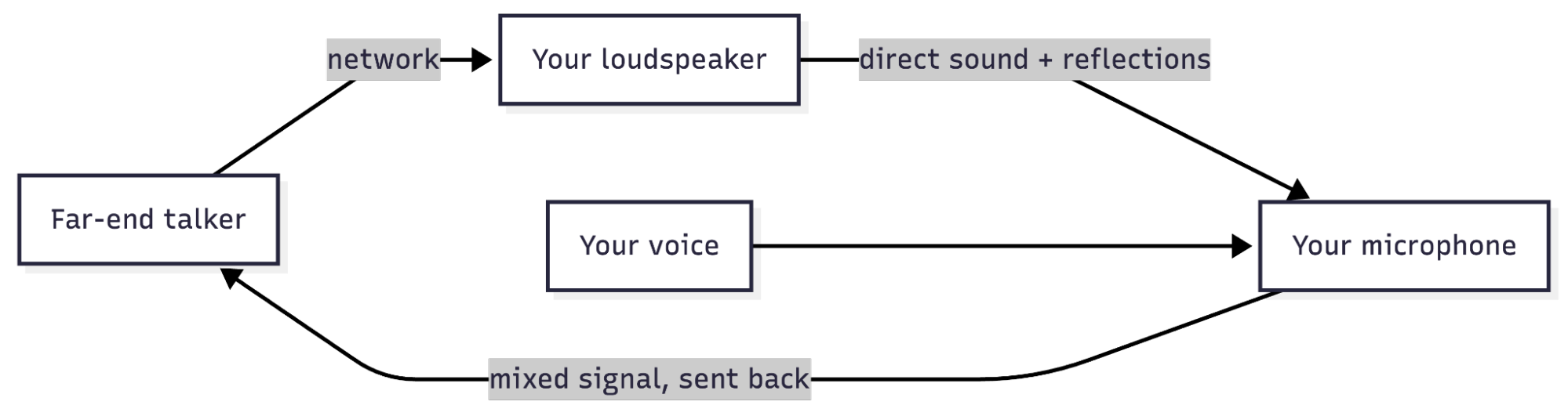 How echo enters the loop: a far-end talker's voice returns through your microphone