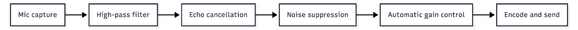 WebRTC's audio processing pipeline order: echo cancellation before noise suppression and gain control