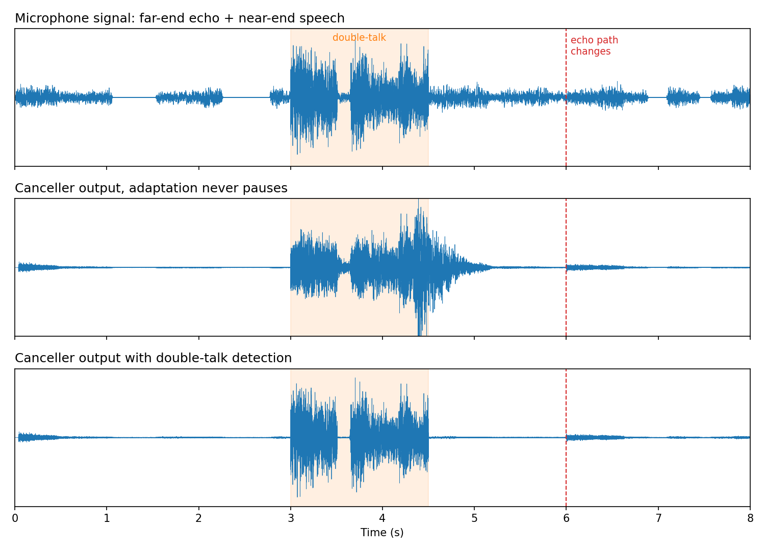 Microphone signal versus canceller output with and without double-talk detection