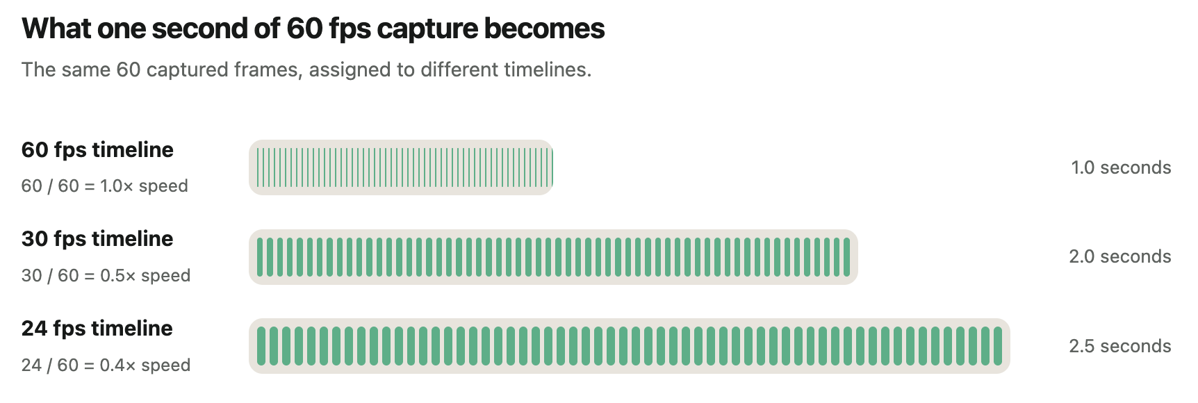 What one second of 60 fps capture becomes on a 60, 30, and 24 fps timeline