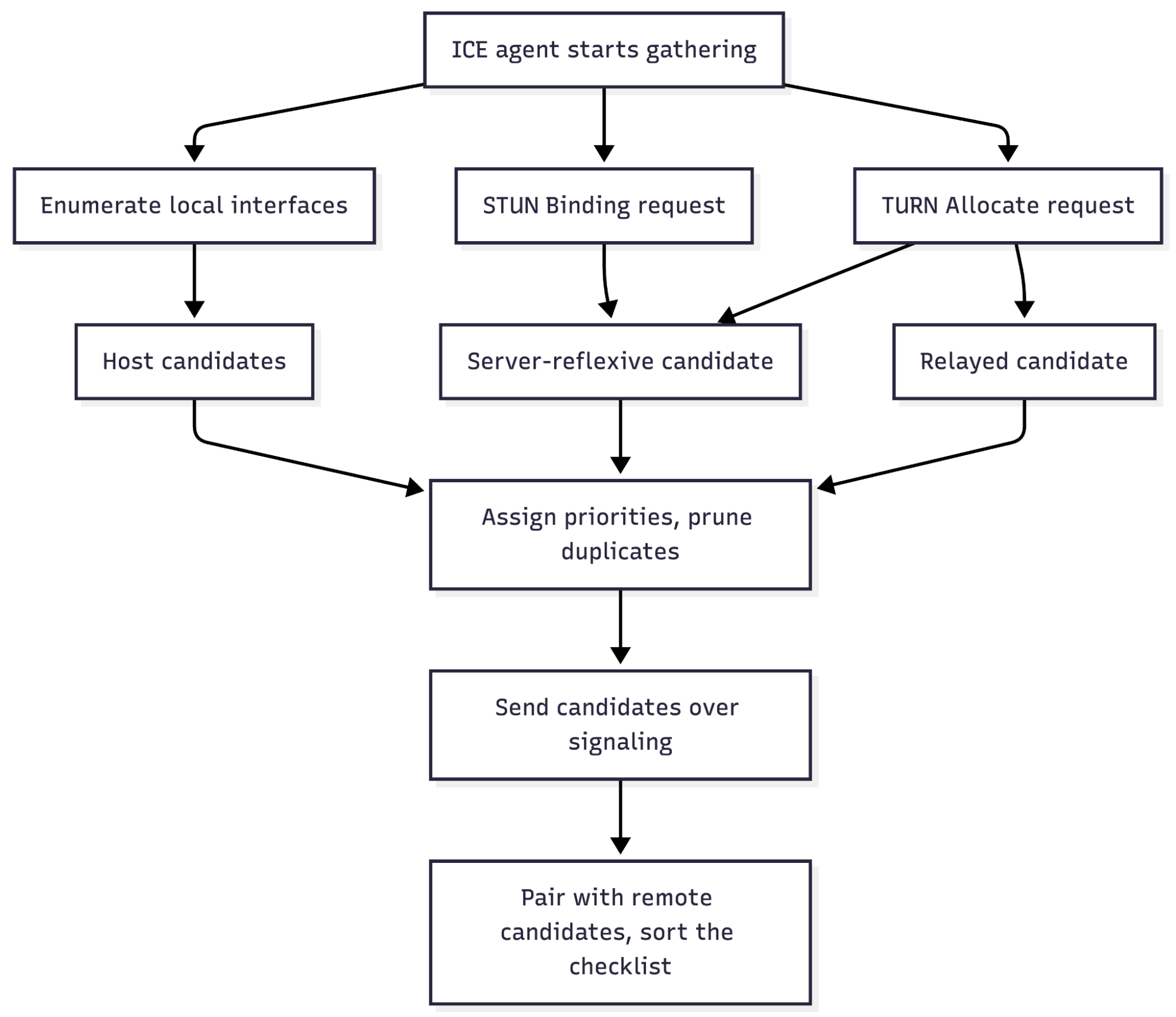 How an ICE agent gathers host, server-reflexive, and relayed candidates