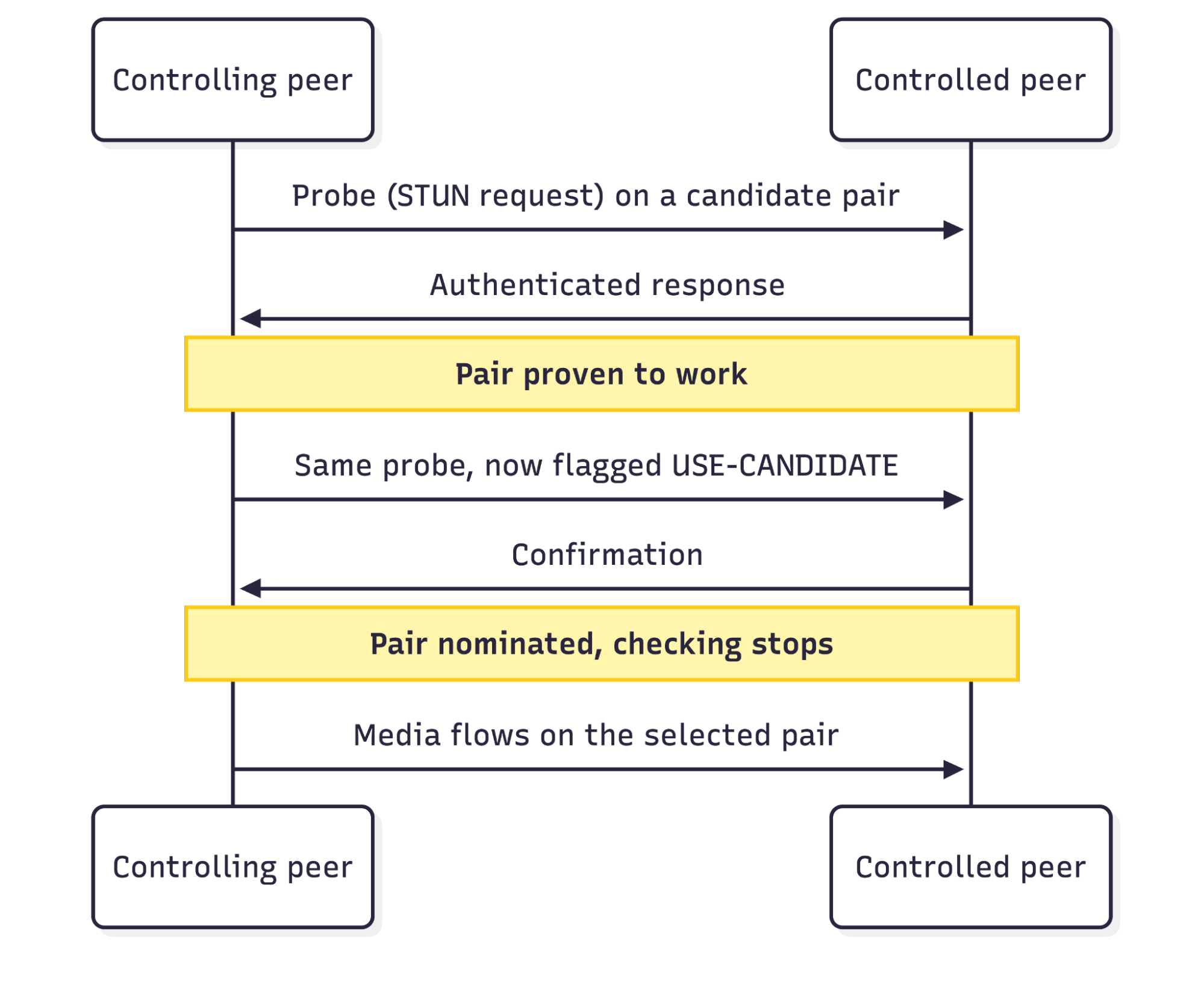 Connectivity check sequence between a controlling and controlled peer