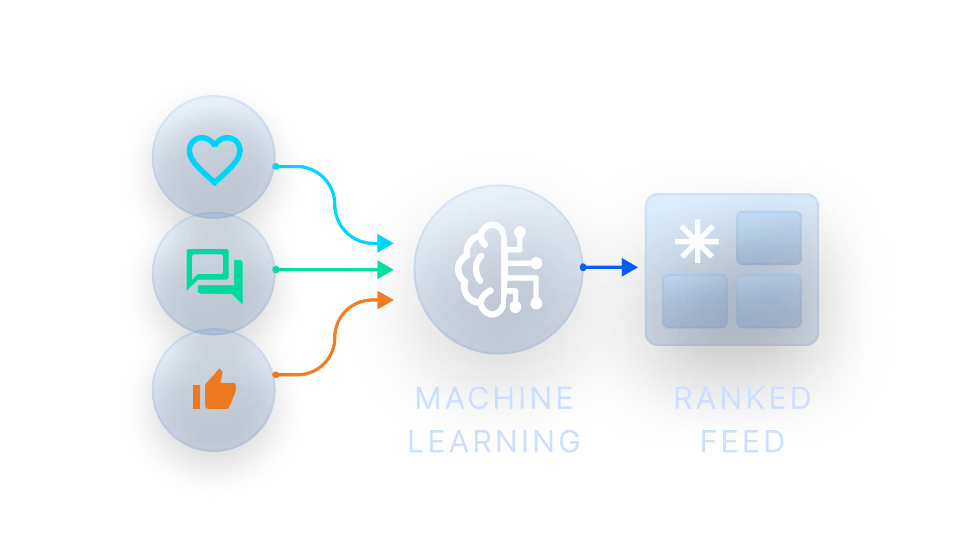 AI feed ranking diagram